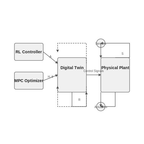 Self-Optimizing Industrial Control Systems – AI Systems That Modify Themselves in Production – Tutorial Diagram Self-Optimizing Industrial Control Systems – AI Systems That Modify Themselves in Production – Tutorial Diagram