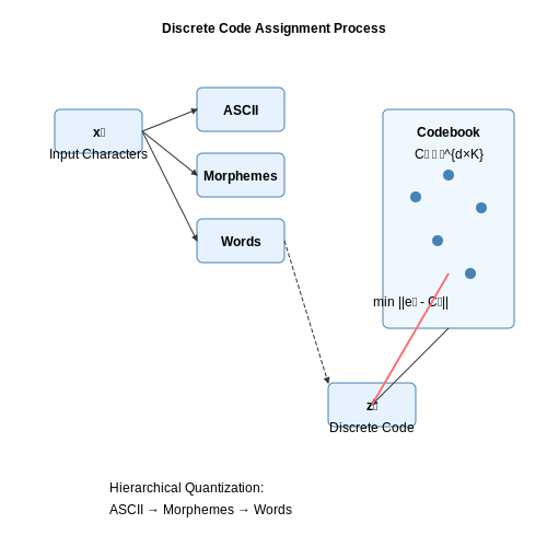 How Discrete Codes Replace Tokens – Token-Free Language Models Using Discrete Codes – Tutorial Diagram