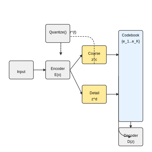 Encoding and Decoding Strategies – Token-Free Language Models Using Discrete Codes – Tutorial Diagram