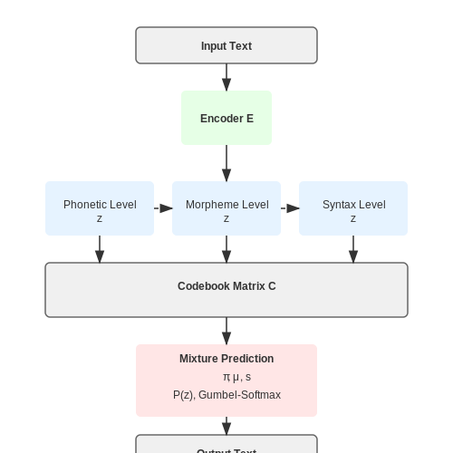 Model Design Principles – Token-Free Language Models Using Discrete Codes – Tutorial Diagram