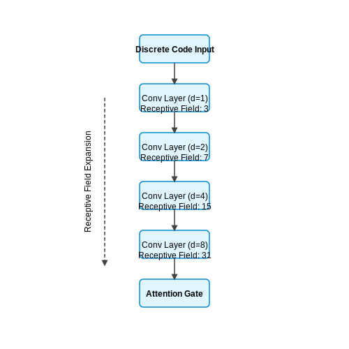 Key Components and Layers – Token-Free Language Models Using Discrete Codes – Tutorial Diagram