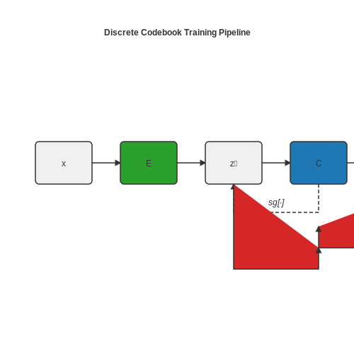 Training Methodologies – Token-Free Language Models Using Discrete Codes – Tutorial Diagram