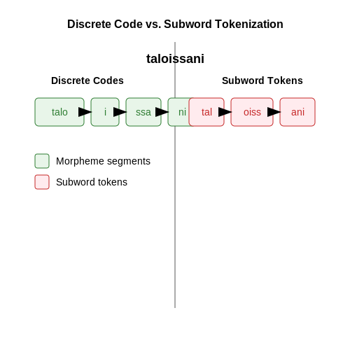 Use Cases in Machine Translation – Token-Free Language Models Using Discrete Codes – Tutorial Diagram