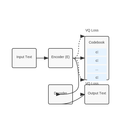 Text Generation Without Tokens – Token-Free Language Models Using Discrete Codes – Tutorial Diagram