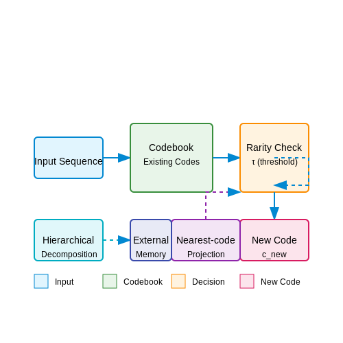 Handling Rare or Out-of-Distribution Inputs – Token-Free Language Models Using Discrete Codes – Tutorial Diagram