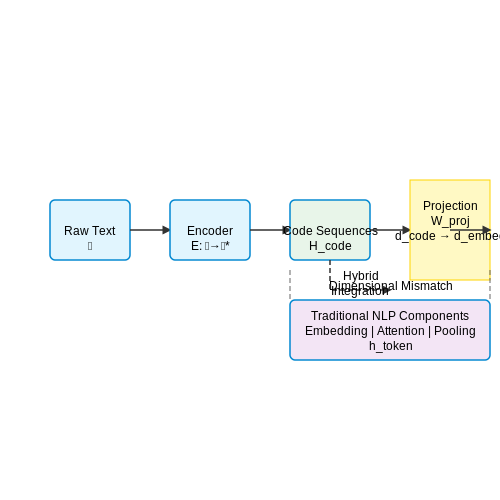 Integration with Existing NLP Pipelines – Token-Free Language Models Using Discrete Codes – Tutorial Diagram