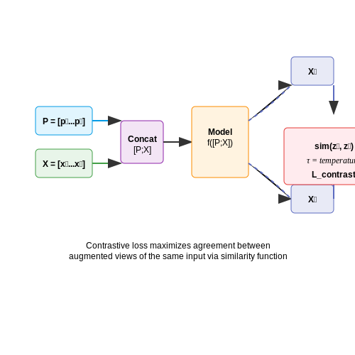 Contrastive Prompt Tuning with SimCLR Ideas – AI Tutorial Image
