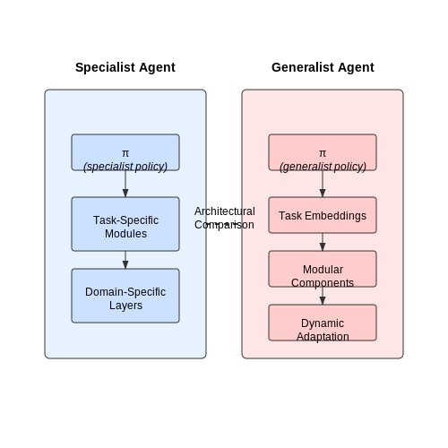 Universal Policies via Generalist Agents – AI Tutorial Image Universal Policies via Generalist Agents – AI Tutorial Image