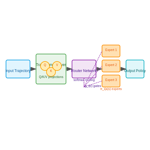 Neural Network-Based Architectures – Universal Policies via Generalist Agents – Tutorial Diagram
