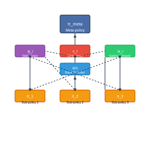 Modular and Hierarchical Approaches – Universal Policies via Generalist Agents – Tutorial Diagram
