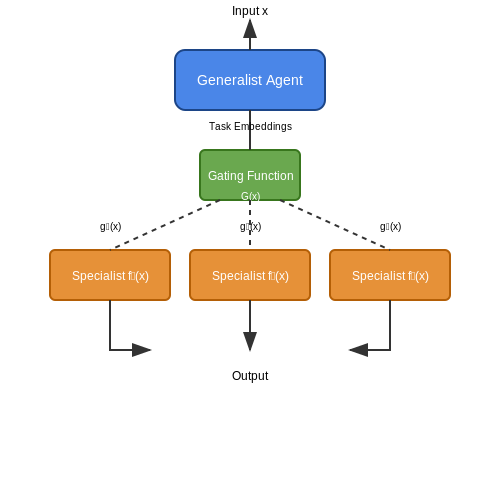 Hybrid Models Combining Specialists and Generalists – Universal Policies via Generalist Agents – Tutorial Diagram