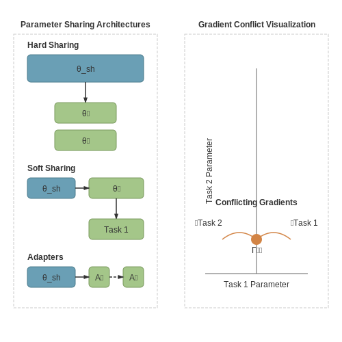 Transfer Learning and Multi-Task Learning – Universal Policies via Generalist Agents – Tutorial Diagram