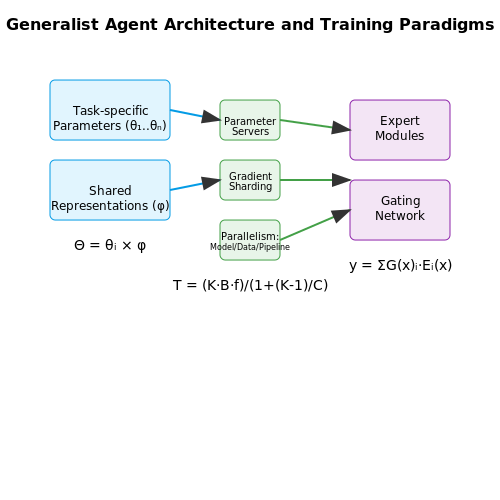 Scalability and Efficiency Considerations – Universal Policies via Generalist Agents – Tutorial Diagram