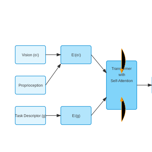Robotics and Autonomous Systems – Universal Policies via Generalist Agents – Tutorial Diagram