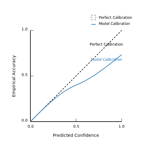 Key Metrics for Measuring Calibration – Confidence Calibration in Multi-Turn Dialogue – Tutorial Diagram Key Metrics for Measuring Calibration – Confidence Calibration in Multi-Turn Dialogue – Tutorial Diagram