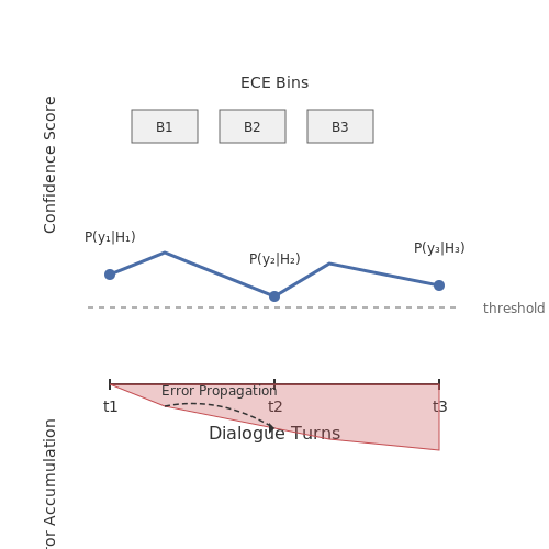 Challenges in Multi-Turn Dialogue Contexts – Confidence Calibration in Multi-Turn Dialogue – Tutorial Diagram Challenges in Multi-Turn Dialogue Contexts – Confidence Calibration in Multi-Turn Dialogue – Tutorial Diagram