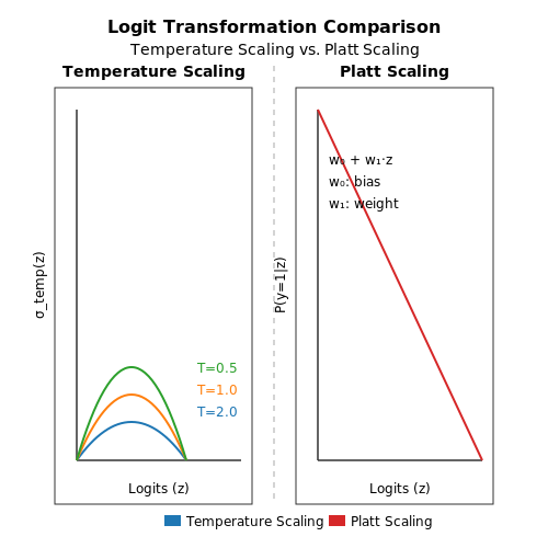 Temperature Scaling and Platt Scaling – Confidence Calibration in Multi-Turn Dialogue – Tutorial Diagram Temperature Scaling and Platt Scaling – Confidence Calibration in Multi-Turn Dialogue – Tutorial Diagram