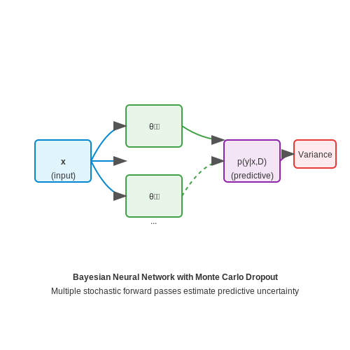 Bayesian Approaches for Uncertainty Estimation – Confidence Calibration in Multi-Turn Dialogue – Tutorial Diagram Bayesian Approaches for Uncertainty Estimation – Confidence Calibration in Multi-Turn Dialogue – Tutorial Diagram
