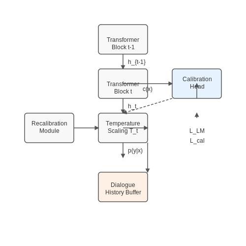 Integrating Calibration into Existing Systems – Confidence Calibration in Multi-Turn Dialogue – Tutorial Diagram Integrating Calibration into Existing Systems – Confidence Calibration in Multi-Turn Dialogue – Tutorial Diagram