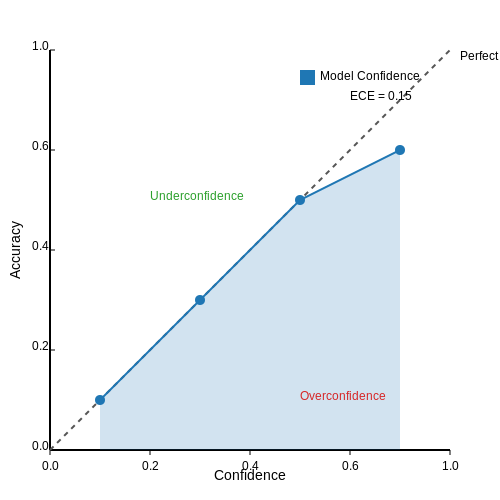 Debugging and Improving Calibration – Confidence Calibration in Multi-Turn Dialogue – Tutorial Diagram Debugging and Improving Calibration – Confidence Calibration in Multi-Turn Dialogue – Tutorial Diagram