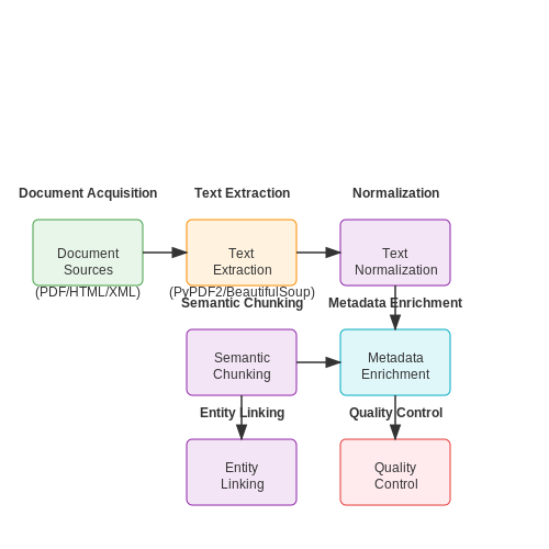 Data Ingestion and Preprocessing Pipelines – Autonomous Research Assistants for Literature Review – Tutorial Diagram
