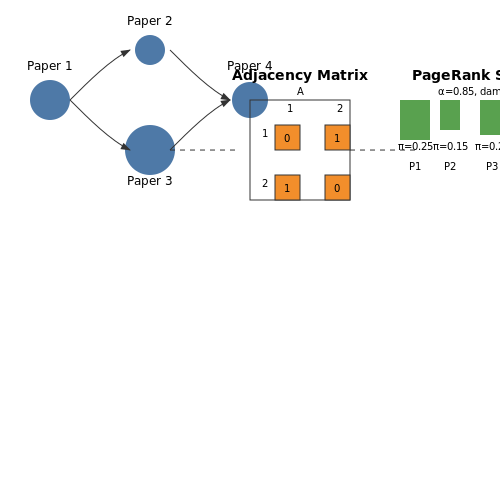 Citation Network Analysis and Impact Prediction – Autonomous Research Assistants for Literature Review – Tutorial Diagram