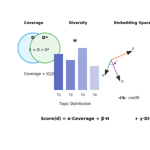 Coverage and Diversity Metrics – Autonomous Research Assistants for Literature Review – Tutorial Diagram