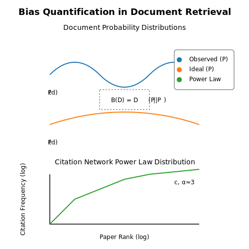 Bias in Automated Literature Analysis – Autonomous Research Assistants for Literature Review – Tutorial Diagram