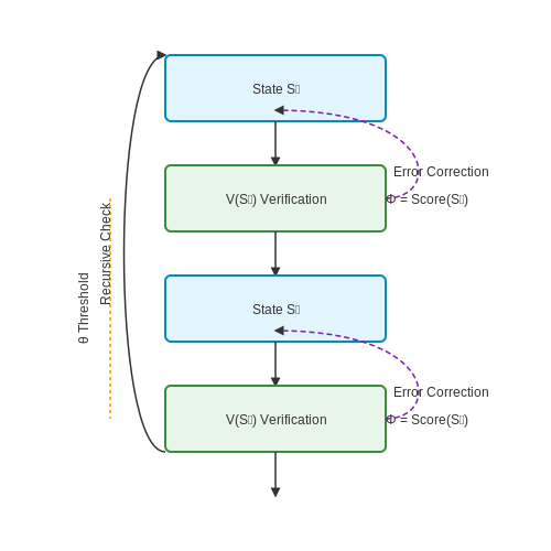 Self-Debugging Agents with Chain-of-Self-Checks – AI Tutorial Image