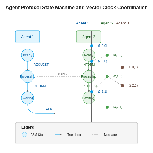 Protocol Design for Effective Message Passing – Auto-Agent Coordination via Chat-style Interfaces – Tutorial Diagram Protocol Design for Effective Message Passing – Auto-Agent Coordination via Chat-style Interfaces – Tutorial Diagram