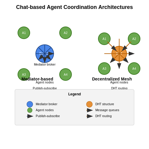 Frameworks for Building Chat-based Agent Systems – Auto-Agent Coordination via Chat-style Interfaces – Tutorial Diagram Frameworks for Building Chat-based Agent Systems – Auto-Agent Coordination via Chat-style Interfaces – Tutorial Diagram