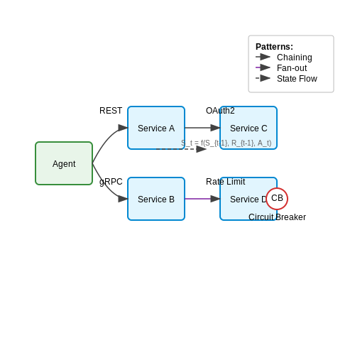 Integrating APIs and External Services – Auto-Agent Coordination via Chat-style Interfaces – Tutorial Diagram Integrating APIs and External Services – Auto-Agent Coordination via Chat-style Interfaces – Tutorial Diagram