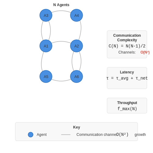 Scalability and Performance Considerations – Auto-Agent Coordination via Chat-style Interfaces – Tutorial Diagram Scalability and Performance Considerations – Auto-Agent Coordination via Chat-style Interfaces – Tutorial Diagram
