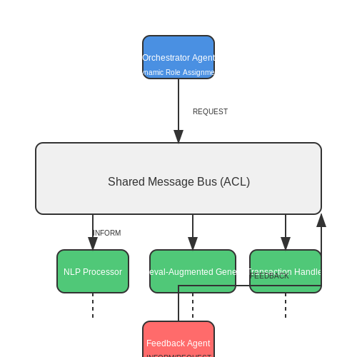 Customer Support Automation with Multi-Agent Systems – Auto-Agent Coordination via Chat-style Interfaces – Tutorial Diagram Customer Support Automation with Multi-Agent Systems – Auto-Agent Coordination via Chat-style Interfaces – Tutorial Diagram