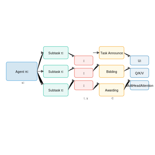Collaborative Problem Solving in Research Environments – Auto-Agent Coordination via Chat-style Interfaces – Tutorial Diagram Collaborative Problem Solving in Research Environments – Auto-Agent Coordination via Chat-style Interfaces – Tutorial Diagram