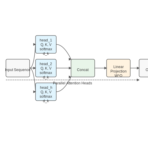 Role and Function of Attention Heads – Using RL to Tune Attention Heads in Transformers – Tutorial Diagram
