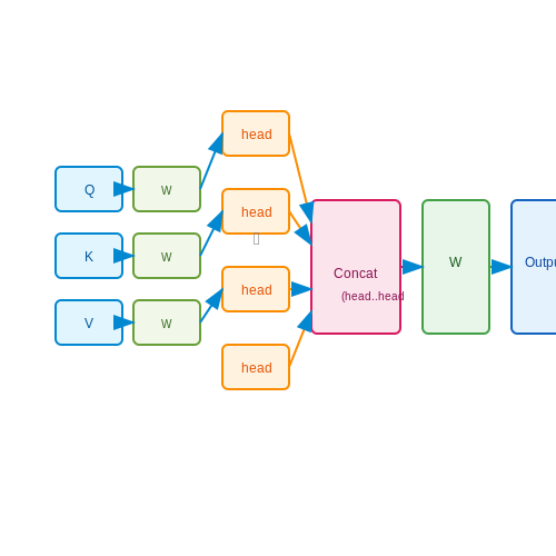 Multi-Head Attention: Benefits and Challenges – Using RL to Tune Attention Heads in Transformers – Tutorial Diagram