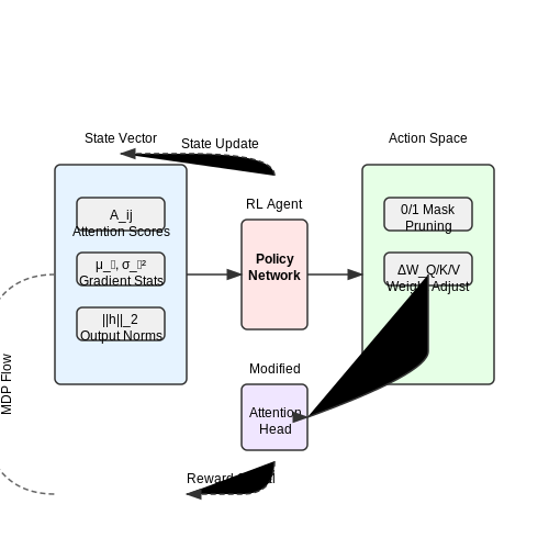 State and Action Space Formulation for Attention Head Tuning – Using RL to Tune Attention Heads in Transformers – Tutorial Diagram