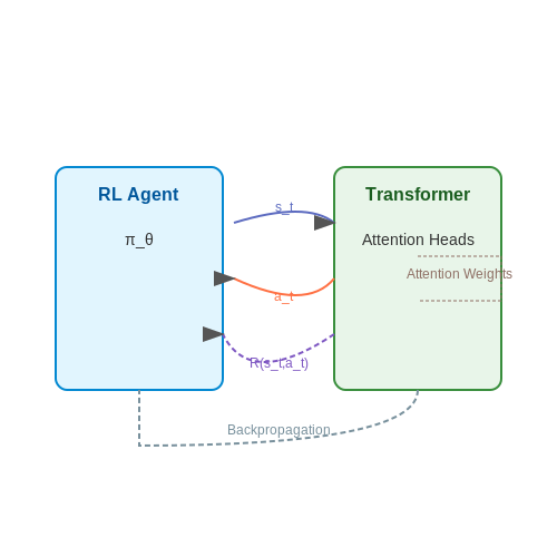 Training Dynamics: RL Agent and Transformer Interaction – Using RL to Tune Attention Heads in Transformers – Tutorial Diagram