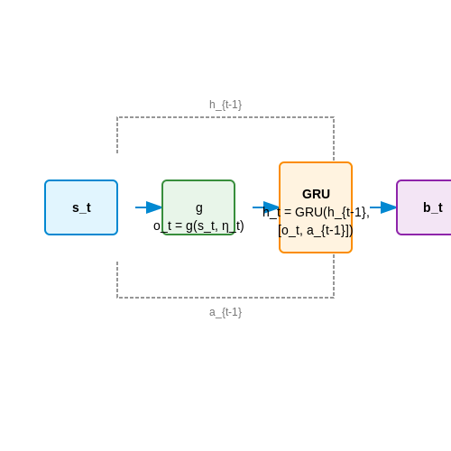 Handling Partial Observability in Attention Head States – Using RL to Tune Attention Heads in Transformers – Tutorial Diagram