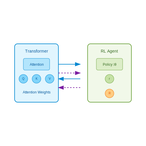 Setting Up the RL-Transformer Training Pipeline – Using RL to Tune Attention Heads in Transformers – Tutorial Diagram