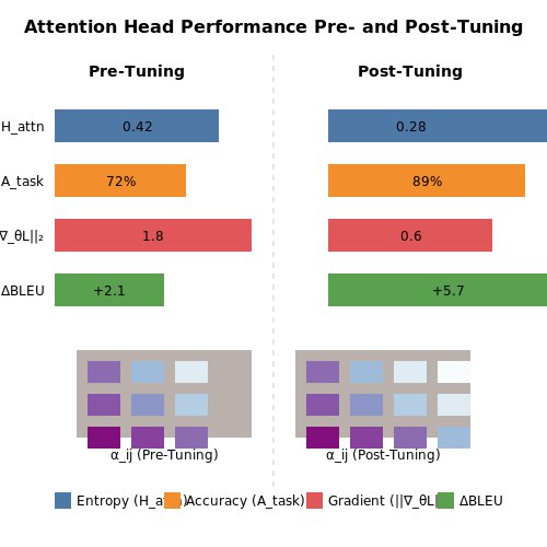 Benchmarking Attention Head Performance Pre- and Post-Tuning – Using RL to Tune Attention Heads in Transformers – Tutorial Diagram