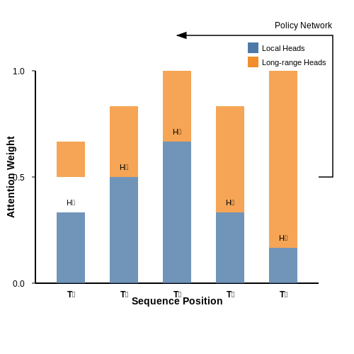 Case Study: RL-Tuned Attention in Machine Translation – Using RL to Tune Attention Heads in Transformers – Tutorial Diagram