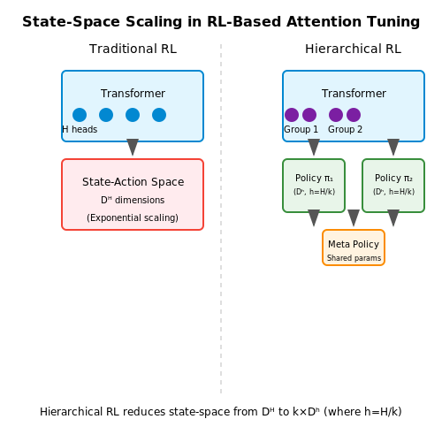 Scalability Issues in RL-Based Attention Tuning – Using RL to Tune Attention Heads in Transformers – Tutorial Diagram