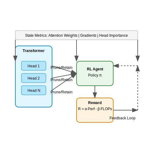 Combining RL with Other Attention Optimization Techniques – Using RL to Tune Attention Heads in Transformers – Tutorial Diagram