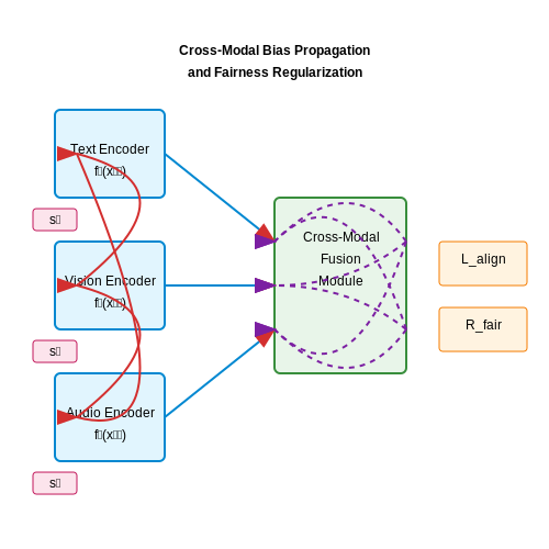 Bias and Fairness in Multi-Modal Memory Systems – Multi-Modal Memory Systems in AI Agents – Tutorial Diagram