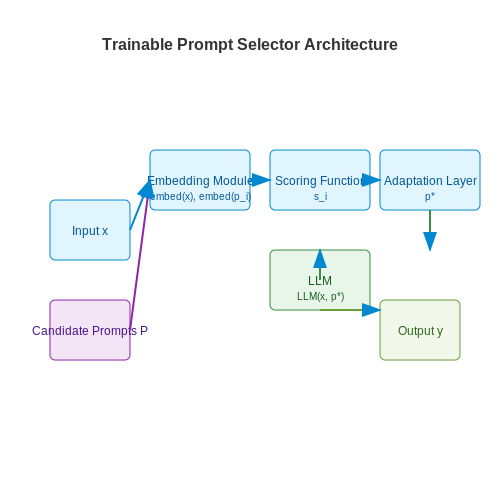 Trainable Prompt Selectors for Autonomous Inference – AI Tutorial Image Trainable Prompt Selectors for Autonomous Inference – AI Tutorial Image