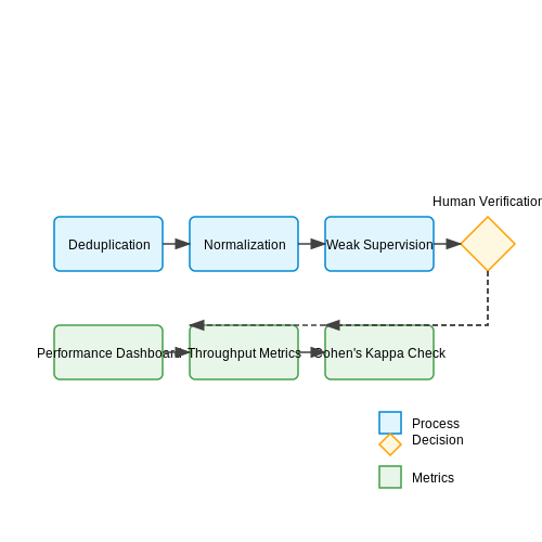 Data Preparation and Initial Labeling – Human-in-the-Loop Auto Labeling Tools – Tutorial Diagram Data Preparation and Initial Labeling – Human-in-the-Loop Auto Labeling Tools – Tutorial Diagram