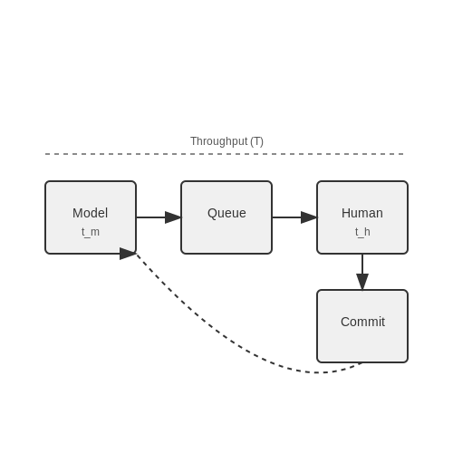 Scalability and Human Bottlenecks – Human-in-the-Loop Auto Labeling Tools – Tutorial Diagram Scalability and Human Bottlenecks – Human-in-the-Loop Auto Labeling Tools – Tutorial Diagram