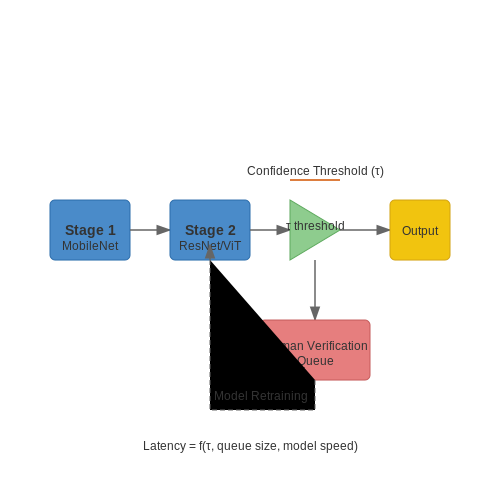 Optimizing Labeling Pipelines – Human-in-the-Loop Auto Labeling Tools – Tutorial Diagram Optimizing Labeling Pipelines – Human-in-the-Loop Auto Labeling Tools – Tutorial Diagram